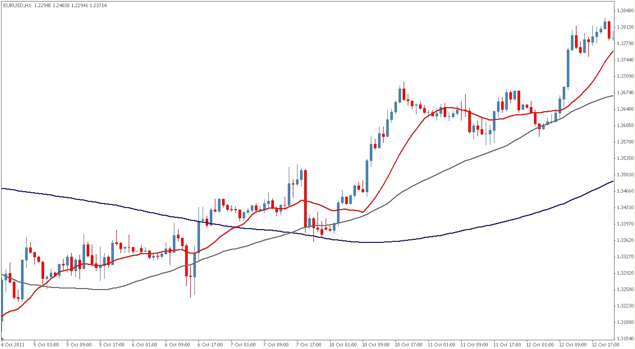 moving average in forex